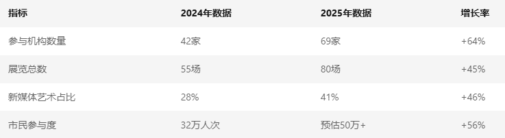 数据背后的艺术生态