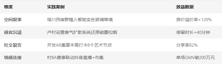 场景营销的四维突破