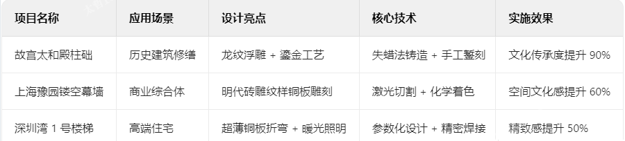 铜装饰典型案例解析