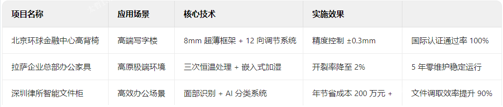 办公家具典型项目技术档案