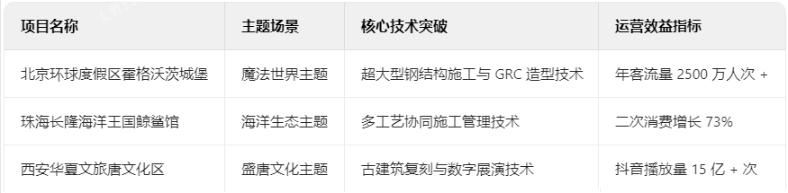 主题乐园典型项目技术档案