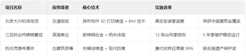 铸铜典型项目技术档案