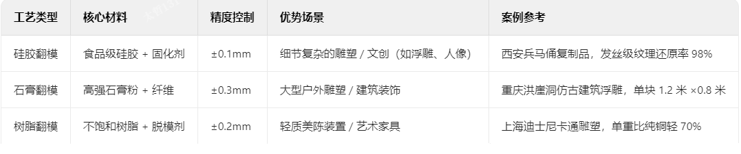 三大主流翻模工艺对比与适用场景