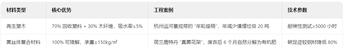 循环经济材料的可持续实践