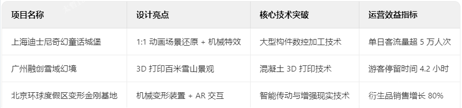 主题乐园典型案例解析