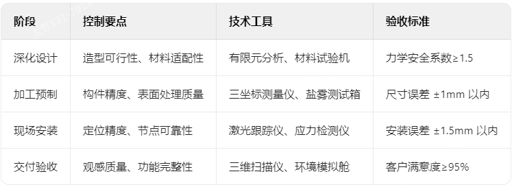 分阶段质量管控矩阵