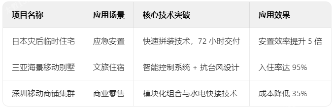 可移动房屋典型案例解析