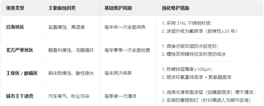 不同环境的维护周期差异